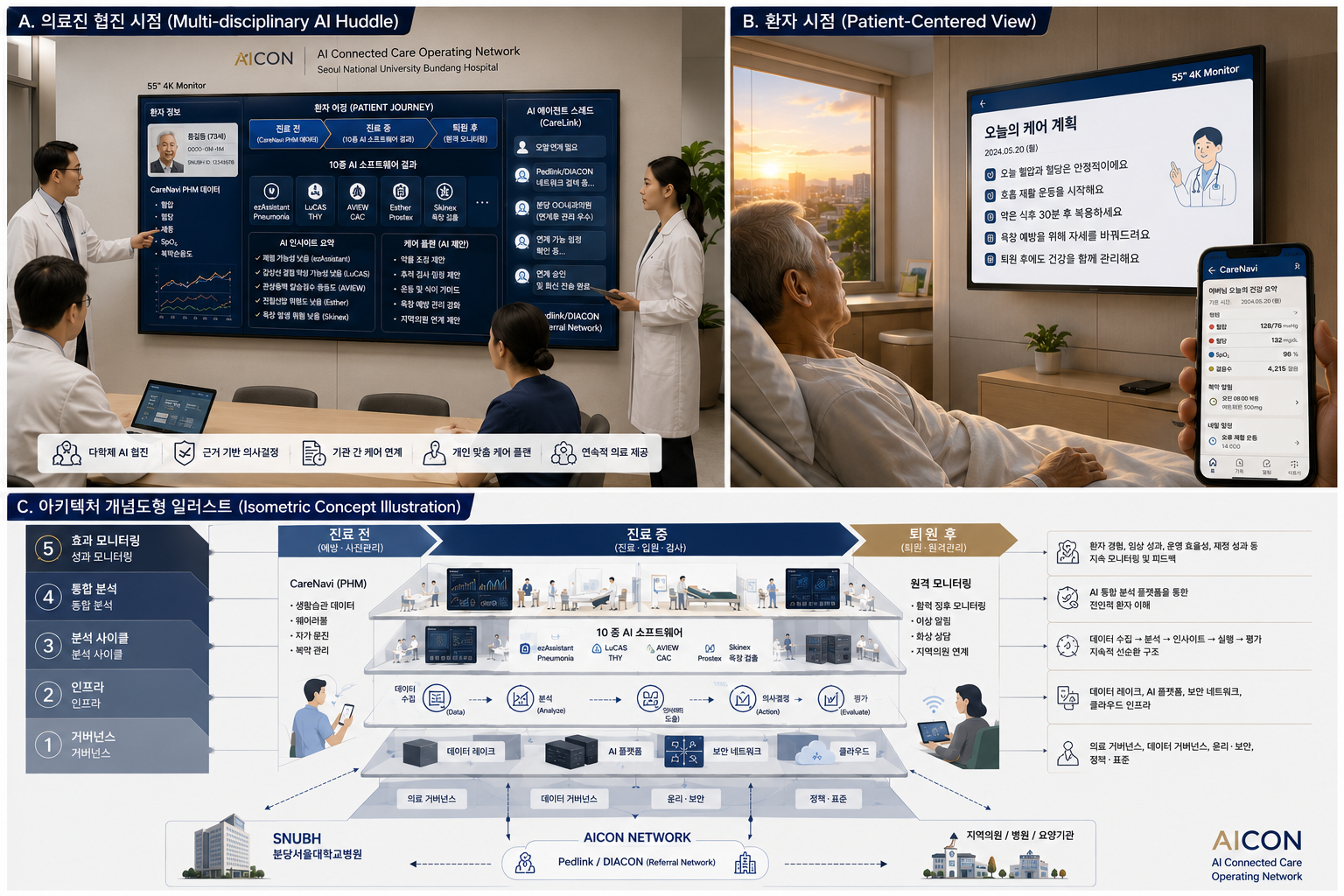 AICON Connected Care Operating Network 개념도 — 의료진 협진 시점, 환자 시점, 아키텍처 개념도
